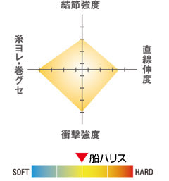 Флуорокарбон Seaguar Fune Harisu