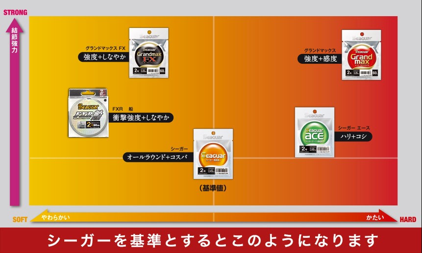 Флуорокарбон Seaguar Grand Max FX